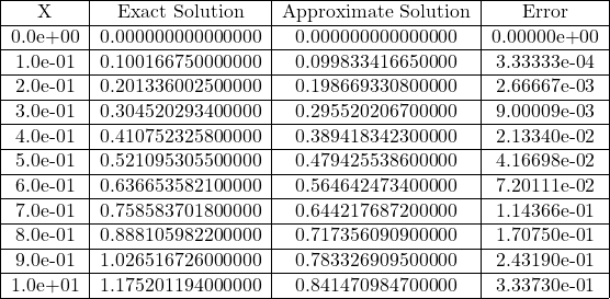  \begin{tabular}{|c|c|c|c|} \hline X & Exact Solution & Approximate Solution & Error \\ \hline 0.0e+00 & 0.000000000000000 & 0.000000000000000 & 0.00000e+00 \\ \hline 1.0e-01 & 0.100166750000000 & 0.099833416650000 & 3.33333e-04 \\ \hline 2.0e-01 & 0.201336002500000 & 0.198669330800000 & 2.66667e-03 \\ \hline 3.0e-01 & 0.304520293400000 & 0.295520206700000 & 9.00009e-03 \\ \hline 4.0e-01& 0.410752325800000 & 0.389418342300000 &  2.13340e-02 \\ \hline 5.0e-01 & 0.521095305500000 & 0.479425538600000 & 4.16698e-02 \\ \hline 6.0e-01 & 0.636653582100000 & 0.564642473400000 & 7.20111e-02 \\ \hline 7.0e-01 & 0.758583701800000 & 0.644217687200000 &  1.14366e-01 \\ \hline 8.0e-01 & 0.888105982200000 & 0.717356090900000 &  1.70750e-01 \\ \hline 9.0e-01 & 1.026516726000000  & 0.783326909500000 &  2.43190e-01 \\ \hline 1.0e+01 & 1.175201194000000 & 0.841470984700000 & 3.33730e-01 \\ \hline \end{tabular} 