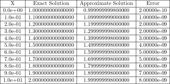  \begin{tabular}{|c|c|c|c|} \hline X & Exact Solution & Approximate Solution & Error \\ \hline 0.0e+00 & 1.000000000000000 & 0.999999999800000 & 2.00000e-10 \\ \hline 1.0e-01 &1.100000000000000 & 1.099999999000000 & 1.00000e-09\\ \hline 2.0e-01 & 1.200000000000000 & 1.199999998000000&    2.00000e-09 \\ \hline 3.0e-01 & 1.300000000000000 & 1.299999998000000&   2.00000e-09 \\ \hline 4.0e-01&1.400000000000000 & 1.399999998000000&     3.00000e-09 \\ \hline 5.0e-01 &1.500000000000000 & 1.499999998000000 &    4.00000e-09 \\ \hline 6.0e-01 & 1.600000000000000 & 1.599999998000000 &    5.00000e-09 \\ \hline 7.0e-01 & 1.700000000000000 & 1.699999998000000 &     5.00000e-09 \\ \hline 8.0e-01 &1.800000000000000 & 1.799999998000000&     6.00000e-09 \\ \hline 9.0e-01 & 1.900000000000000  & 1.899999998000000 &     7.00000e-09 \\ \hline 1.0e+01 & 2.000000000000000& 1.999999998000000 &    8.00000e-09 \\ \hline \end{tabular} 