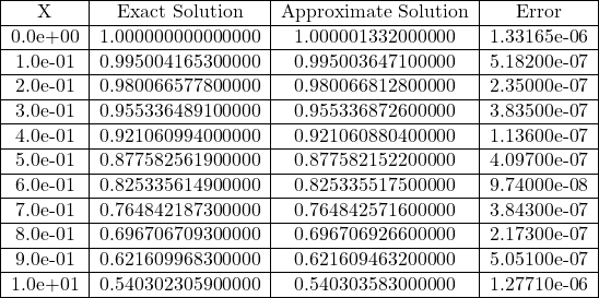  \begin{tabular}{|c|c|c|c|} \hline X & Exact Solution & Approximate Solution & Error \\ \hline 0.0e+00 & 1.000000000000000 & 1.000001332000000 & 1.33165e-06 \\ \hline 1.0e-01 & 0.995004165300000 & 0.995003647100000 & 5.18200e-07 \\ \hline 2.0e-01 & 0.980066577800000 & 0.980066812800000 & 2.35000e-07 \\ \hline 3.0e-01 & 0.955336489100000 & 0.955336872600000 & 3.83500e-07 \\ \hline 4.0e-01& 0.921060994000000 & 0.921060880400000 & 1.13600e-07 \\ \hline 5.0e-01 & 0.877582561900000 & 0.877582152200000 & 4.09700e-07 \\ \hline 6.0e-01 & 0.825335614900000 & 0.825335517500000 & 9.74000e-08 \\ \hline 7.0e-01 & 0.764842187300000 & 0.764842571600000 & 3.84300e-07 \\ \hline 8.0e-01 & 0.696706709300000 & 0.696706926600000 & 2.17300e-07 \\ \hline 9.0e-01 & 0.621609968300000 & 0.621609463200000 & 5.05100e-07 \\ \hline 1.0e+01 & 0.540302305900000 & 0.540303583000000 & 1.27710e-06 \\ \hline \end{tabular} 