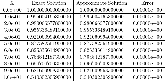  \begin{tabular}{|c|c|c|c|} \hline X & Exact Solution & Approximate Solution & Error \\ \hline 0.0e+00 & 1.000000000000000 & 1.000000000000000 & 0.00000e+00 \\ \hline 1.0e-01 & 0.995004165300000 & 0.995004165300000 &  0.00000e+00 \\ \hline 2.0e-01 & 0.980066577800000 &0.980066577800000 &  0.00000e+00 \\ \hline 3.0e-01 & 0.955336489100000 & 0.955336489100000 &  0.00000e+00 \\ \hline 4.0e-01& 0.921060994000000 &0.921060994000000 &  0.00000e+00 \\ \hline 5.0e-01 & 0.877582561900000 & 0.877582561900000 &   0.00000e+00 \\ \hline 6.0e-01 & 0.825335614900000 & 0.825335614900000 &   0.00000e+00 \\ \hline 7.0e-01 & 0.764842187300000 & 0.764842187300000 &   0.00000e+00 \\ \hline 8.0e-01 & 0.696706709300000 & 0.696706709300000 &  0.00000e+00 \\ \hline 9.0e-01 & 0.621609968300000 & 0.621609968300000 &  0.00000e+00 \\ \hline 1.0e+01 & 0.540302305900000 & 0.540302305900000 & 0.00000e+00 \\ \hline \end{tabular} 