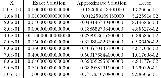  \begin{tabular}{|c|c|c|c|} \hline X & Exact Solution & Approximate Solution & Error \\ \hline   0.0e+00 & 0.000000000000000 & -0.132665018400000 & 1.32665e-01 \\ \hline 1.0e-01 & 0.010000000000000 & -0.042259109480000 &  5.22591e-02 \\ \hline 2.0e-01 & 0.040000000000000 & 0.048146799400000 &  8.14680e-03 \\ \hline 3.0e-01 & 0.090000000000000 & 0.138552708400000 &  4.85527e-02 \\ \hline 4.0e-01& 00.160000000000000 & 0.228958617300000 &  6.89586e-02 \\ \hline 5.0e-01 & 0.250000000000000 & 0.319364526200000 &  6.93645e-02 \\ \hline 6.0e-01 &0.360000000000000 & 0.409770435100000 &  4.97704e-02 \\ \hline 7.0e-01 & 0.490000000000000 & 0.500176344000000 &  1.01763e-02 \\ \hline 8.0e-01 & 0.640000000000000 & 0.590582253000000 &  4.94177e-02 \\ \hline 9.0e-01 & 0.810000000000000 & 0.680988161900000 & 1.29012e-01 \\ \hline 1.0e+01 & 1.000000000000000 & 0.771394070800000 & 2.28606e-01 \\ \hline \end{tabular} 