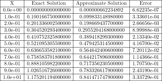  \begin{tabular}{|c|c|c|c|} \hline X & Exact Solution & Approximate Solution & Error \\ \hline 0.0e+00 & 0.000000000000000 & 0.000000662234892 & 6.62235e-07 \\ \hline 1.0e-01 & 0.100166750000000 & 0.099833148980000 & 3.33601e-04 \\ \hline 2.0e-01 & 0.201336002500000 & 0.198669437700000 & 2.66656e-03 \\ \hline 3.0e-01 & 0.304520293400000 & 0.2955204168000000 & 8.99988e-03 \\ \hline 4.0e-01& 0.410752325800000 & 0.389418299300000 & 2.13340e-02 \\ \hline 5.0e-01 & 0.521095305500000 & 0.479425314500000 & 4.16700e-02 \\ \hline 6.0e-01 & 0.636653582100000 & 0.564642400600000 & 7.20112e-02 \\ \hline 7.0e-01 & 0.758583701800000 & 0.644217896000000 & 1.14366e-01 \\ \hline 8.0e-01 & 0.888105982200000 & 0.717356230500000 & 1.70750e-01 \\ \hline 9.0e-01 & 1.026516726000000 & 0.783326617900000 & 2.43190e-01 \\ \hline 1.0e+01 & 1.175201194000000 & 0.841471747900000 & 3.33729e-01 \\ \hline \end{tabular} 