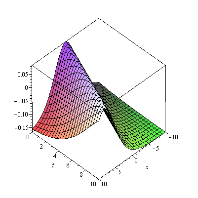 Solitary Wave Solution