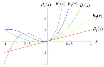 Bell Polynomials Method