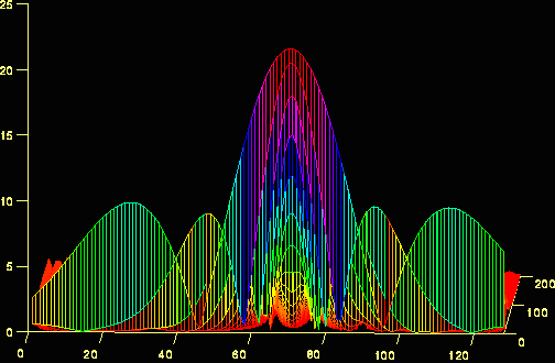 Wavelets Theory